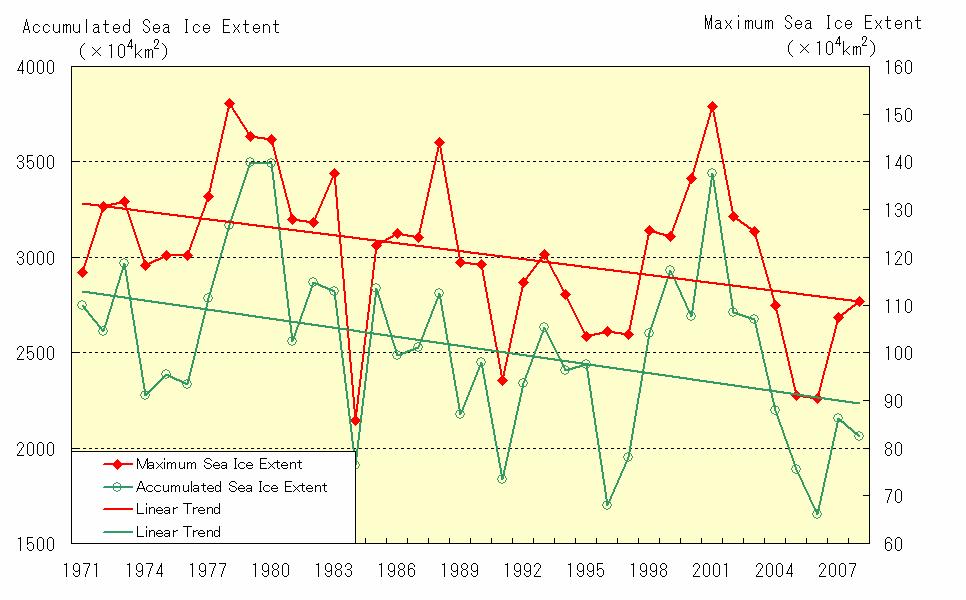 Figure 11 Interannual variations in the maximum sea ice extent (red lines) and accumulated sea ice extent (green lines) in the Sea of Okhotsk from 1971 to 2008 Accumulated sea ice extent: the sum of