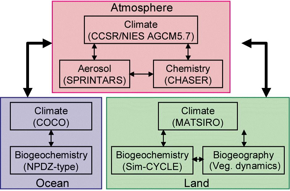 CCSR/NIES/FRCGC Earth System Model (ESM) AGCM CCSR/NIES/FRCGC T42(~2.8ºx2.