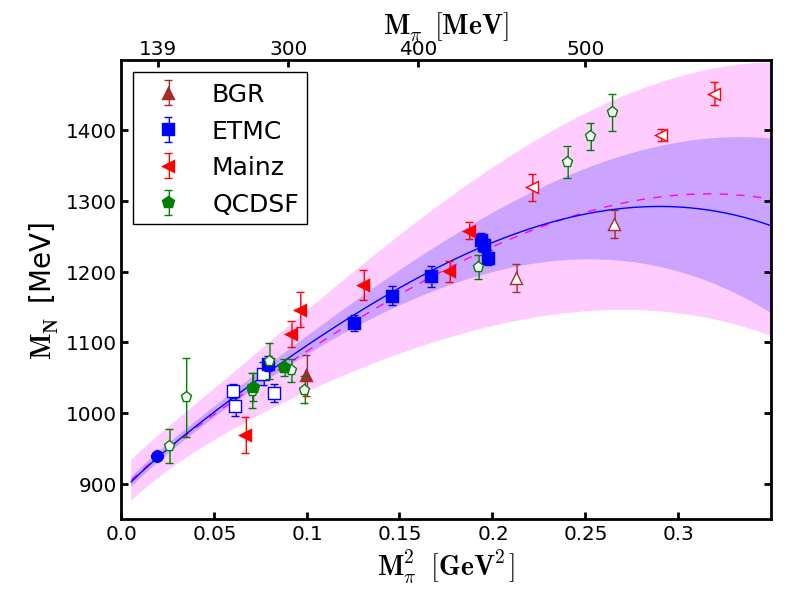 no explicit (13) Results for f = Ensembles with explicit (13) one σ π data point at 90 MeV QCDSF p 4 c 1 GeV 1 χ dof