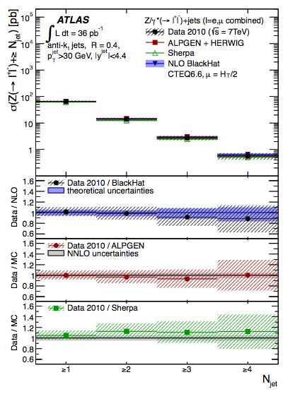 First ATLAS measurements ATLAS 36 pb-: W/Z + up to 4 light jets. Comparison - fixed-order NLO (BlackHat+Sherpa) - generator predictions (ME+PS) ATLAS Z+jets 36pb- Z+jets: Phys. Rev.