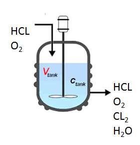 Heat Effect of Industrial Reactions 1 2 4HCl g + O 2 g 2H 2 O g + 2Cl 2 g H = σ l i n i C pi (T 298,15) H C pi = R x C P H R H R H p Total enthalpy change : H 298 H = H R + H 298 + H p Material