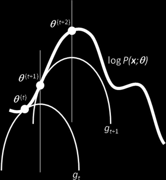 Supplementary Figure 1 Convergence of the EM algorithm.