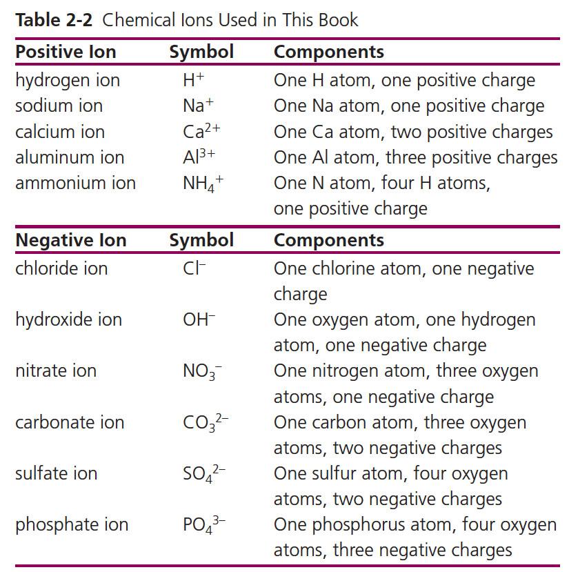 Chemical Ions Used in