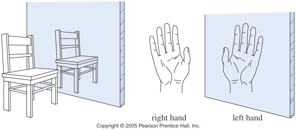 Chirality andedness : right glove doesn t fit the left hand. Mirror-image object is different from the original object.