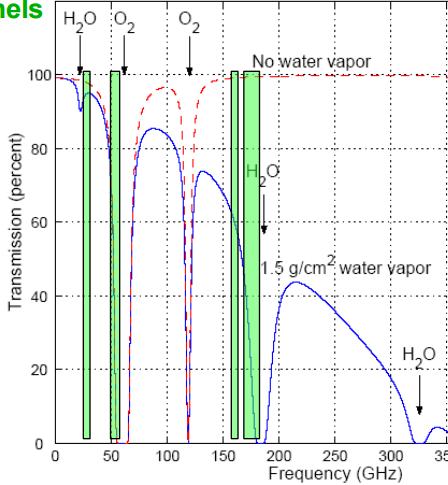 Dataset for Assimilation System Weak H 2 O T Strong H 2 O Microwave Sounders: 1.