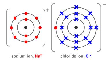 Ionic Bonding between metals and non-metals Involves giving and receiving of electrons in order to fill up outer shells like noble gases example: Sodium 2,8,1 looses one electron (easier to lose one