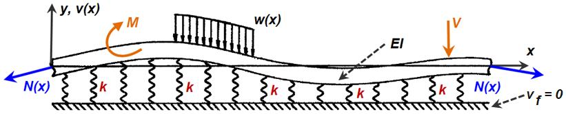 d 2 [EI(x) d2 v dx 2 dx 2] N(x) d2 v dn(x) dv + k(x)[v v dx 2 dx dx ] f(x) = 0. (10.2-1) where v(x) is the transverse displacement of the beam.