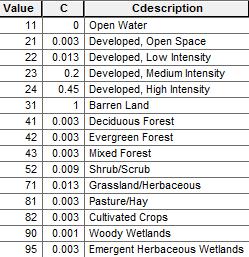 In order to incorporate these values into ArcMap 10 a new field was created in the land classification layer and the values of C were manually entered.