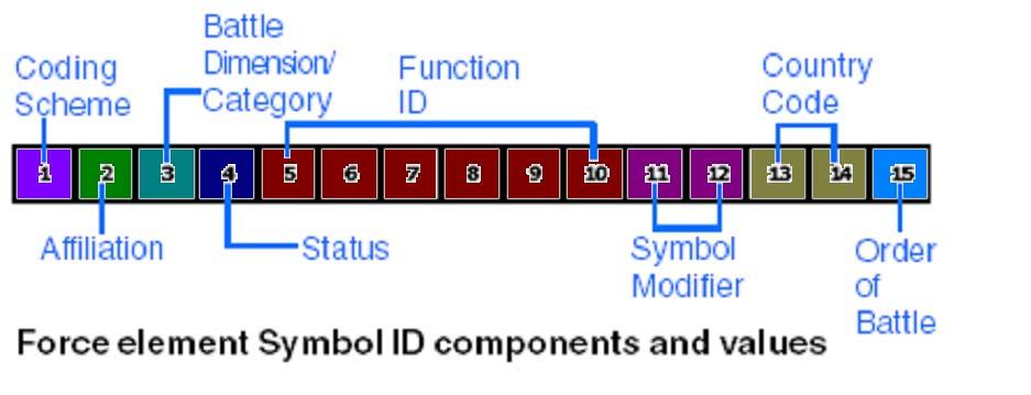 Military Symbols Symbol ID Code 15-character alphanumeric