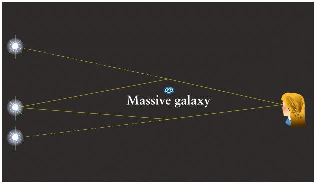 rotation curves Orbital speeds nearly constant to visible edge of galaxy Gravitational lensing by massive galaxies Dark matter