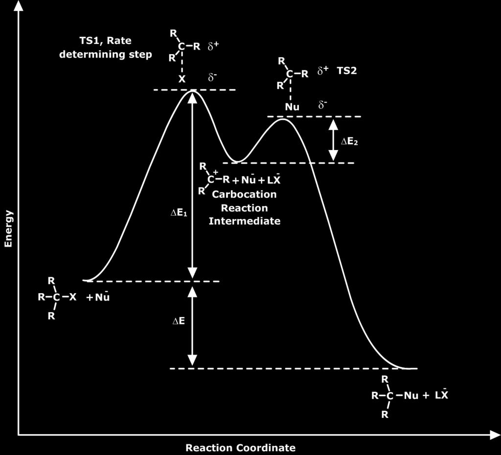 Energy Profile of S 1 reaction The S 1 reactions are sometimes referred to solvolysis reactions. 3.