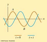 waves? Water waves occur on the surface. They are a kind of transverse wave. Waveform A Picture of a Wave Just like the pulse, a continuous wave moves.