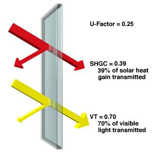 Fenestration transmission terms So far we ve only discussed thermal heat transfer U value Heat transfer coefficient for convective/conductive thermal transfer between indoor and outdoor air