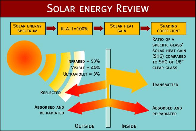 Solar Heat Gain Coefficient (SHGC) The SHGC is the fraction of incident solar radiation