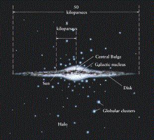 Our Galaxy Bulge, disk, globular