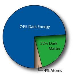 Current Mysteries Dark Matter? Holds Galaxies together Dark Energy?