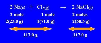 Of course, there are no balances to measure moles but one can measure mass. Knowing the atomic masses of each of the elements, the quantities necessary can be calculated.