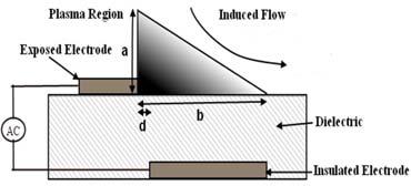 Fig. 1. Diagram of a DBD plasma actuator and its effective region.
