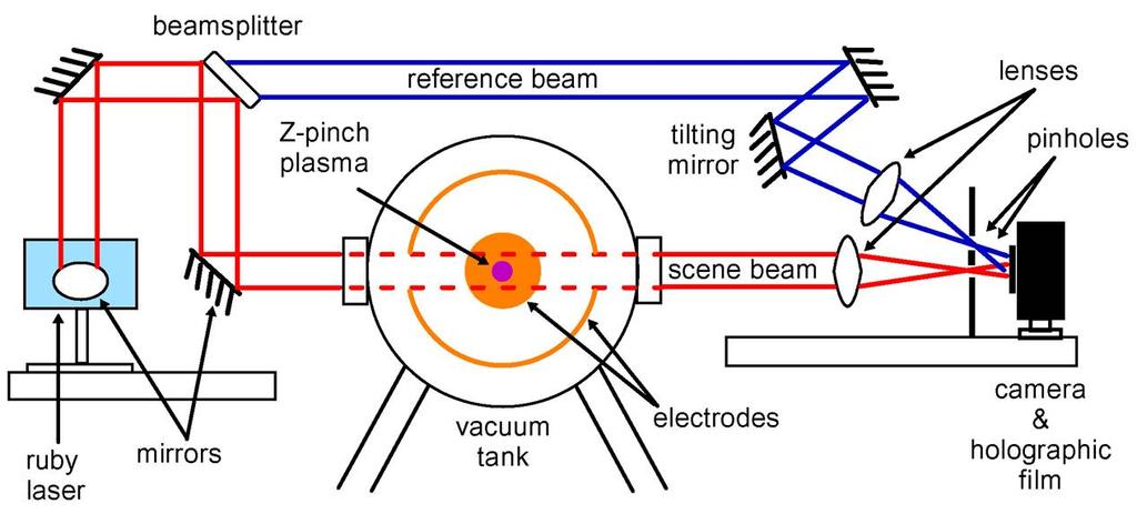 Holographic interferometer provides density profiles.
