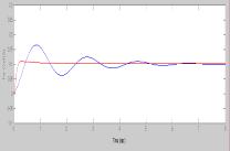 1 meter rod diturbnce, but lo experience n ccelertion of over 0 m/ (ee Figure 11).