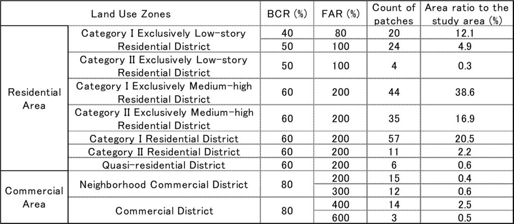 Table 2. Details of Land Use Zones in the Study Area it means that the vegetation is vigorous. NDVI uses these aspects of the vegetation. NDVI takes values between - 1 and 1.
