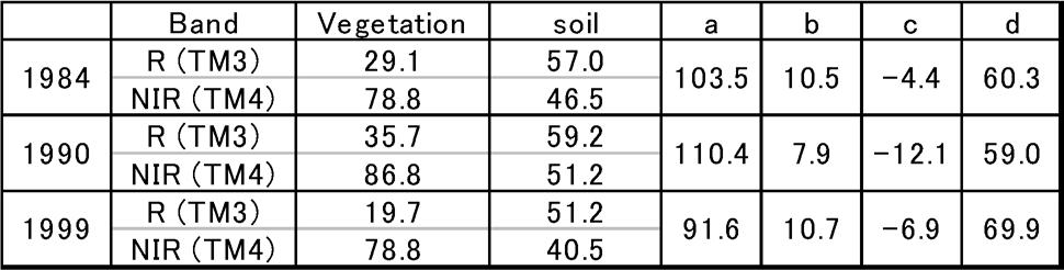 If we assume that the surface of study area is composed by vegetation and soil (non-vegetation), it is described: Table 3.