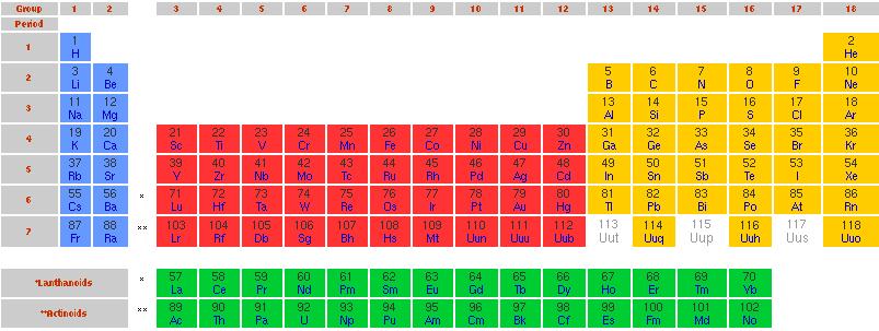 Periodic Table of Elements The universe is mostly hydrogen H and helium He (97%) These (and a little lithium, Li) were only elements created in Big Bang ALL heavier elements have