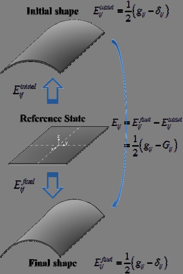 PAPER TITE Tilting phenomena occurs depending on the curvature values. It means that for parametric study of tilting behaviour requires repeated FE meshes for various curvature configurations.