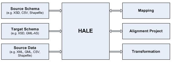HALE Workflow 1.
