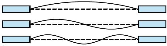 Standing Wave on a Wire Integer number (n) of peaks and troughs is