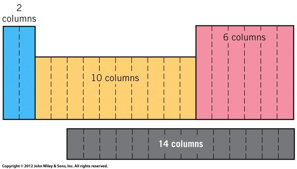 Aufbau Principle and Periodic Table Divided into regions of 2, 6, 10, and 14