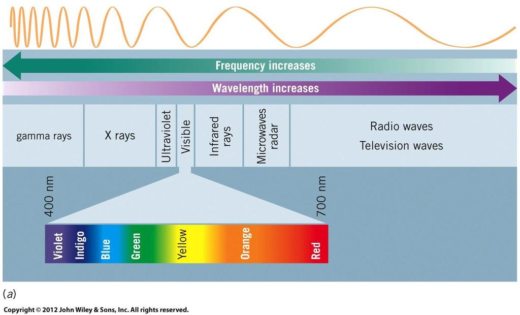 Electromagnetic Spectrum Comprised of all frequencies of light Divided into regions
