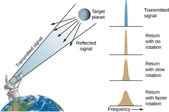 FIGURE 9.21 Doppler Radar Measures Rotation.
