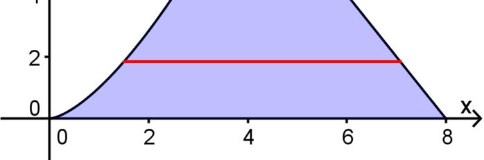 The cross-sections perpendicular to the y-ais are horizontal, like the red segment. The base is therefore the right-hand -value minus the lefthand -value.
