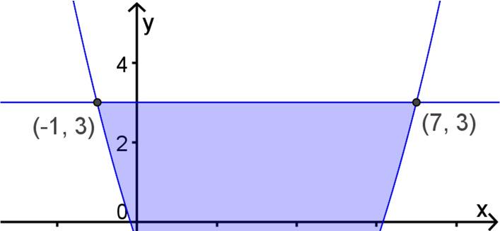 . Here s the graph:. This time the functions are in y, not, which means that the graphs are turned sideways. Here they are.
