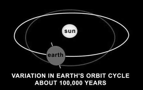 Periodic Motion is everywhere Exaples of periodic otion Earth around the sun Elastic