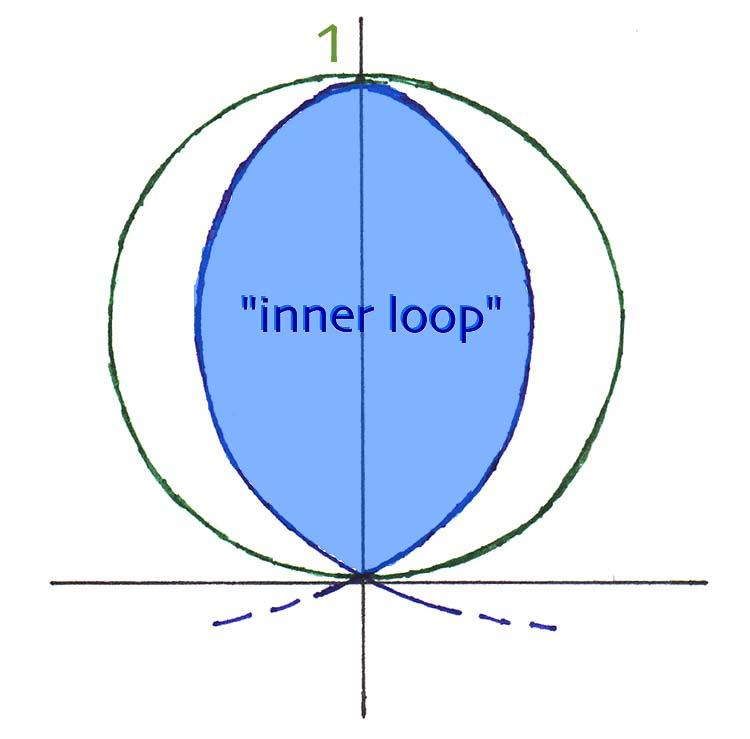 We can compare the inner loop of the limaçon to a circle of diameter and area ¼ πd ¼ π.7854 to see that our result is credible.