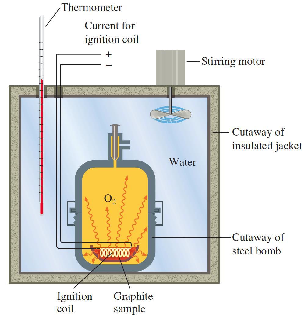 Calorimeter A bomb calorimeter This type of calorimeter can be used to determine the heat of combustion of a substance.