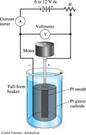 Electrogravimetric Methods Electrogravimetry