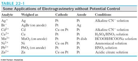 Electrogravimetry is potentialcontrolled