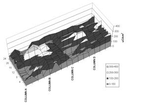 5 cm in length and are ultra fragile (Fig. 3). tile and data was collected from each of the measured locations.