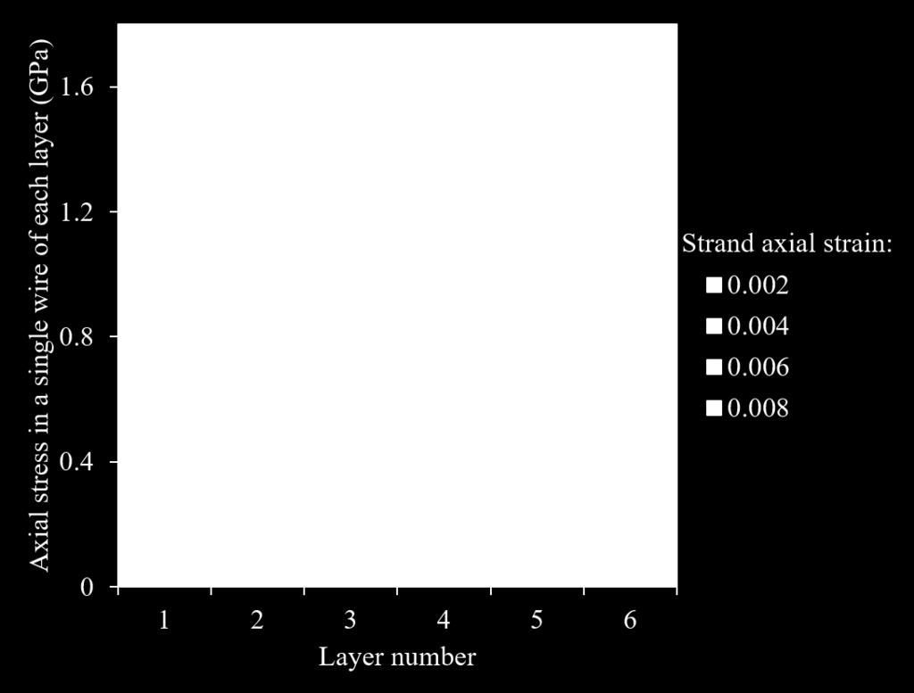 5 Axial stress in a single wire of each layer Fig. 6 Contact approaching distance With the increase of the strand axial load, the diameter of the strand decreases.