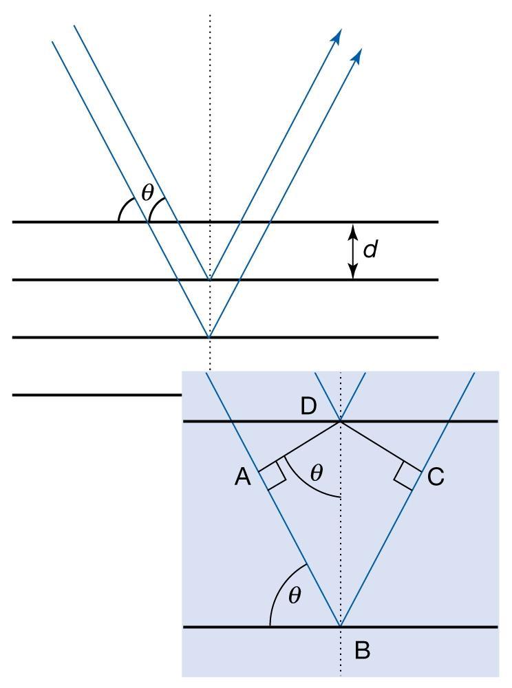 Bragg s law Path difference = AB+BC =2dsin ( =glancing angle) If, n =2dsin, constructive