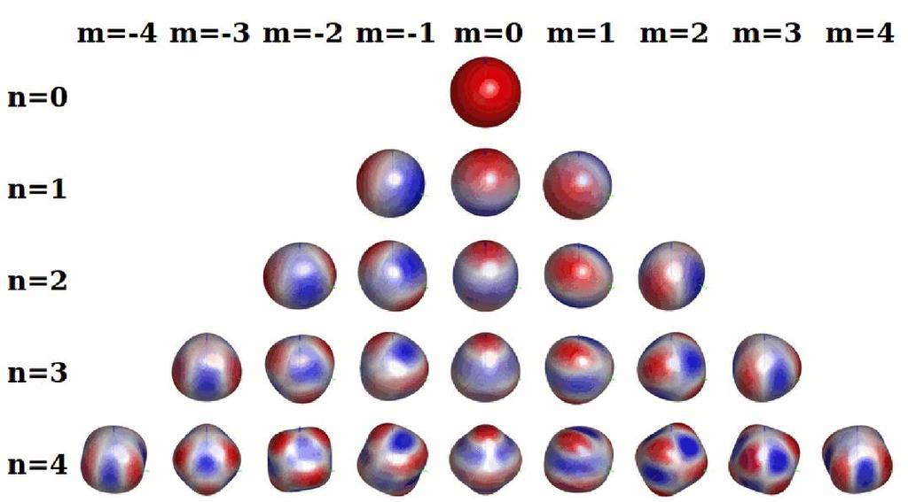 Spherical Harmonics If you want to model the 2-body problem