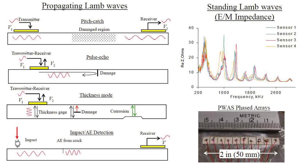 (b) (a) (c) Figure. The various ways in which PWAS are used for structural sensing includes (a) propagating Lamb waves, (b) standing Lamb waves and (c) phased arrays.