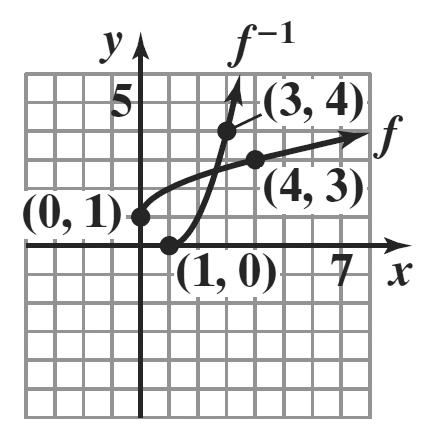 Chapter Functions and Graphs b. f f f ( ) 5 5 ( 5) 5 55 f( ) 55 5. The inverse function eists. 6. The inverse function does not eist since it does not pass the horizontal line test. 7.