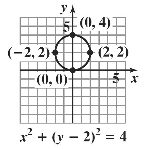 y h, k, r ; center = (,); radius = domain: range:,, domain:, range:, 8.