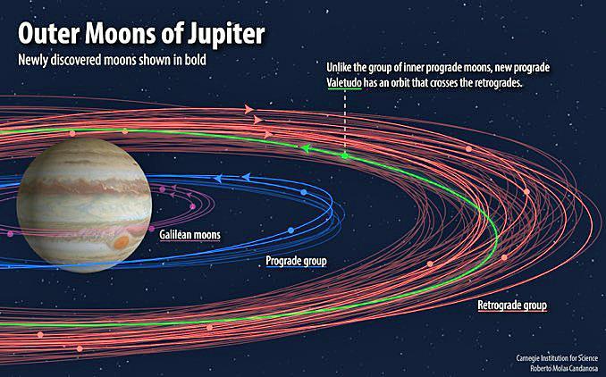 The Night Sky in August, 2018 An interesting bit of news this month is that 12 new moons have been found in orbit around Jupiter! This brings the total number to 79 instead of a mere 67!