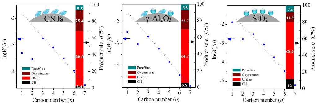 Xinxing Wang et al. / Chinese Journal of Catalysis 39 (218) 1869 188 1879 the spent SiO2 supported catalyst, Co2C nanospheres were detected and Co2C nanoprisms were not observed.