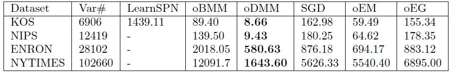 and odmm outperform other algos on 3 (out of
